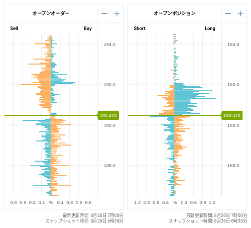 OANDA オープンオーダー / オープンポジション GBP/JPY