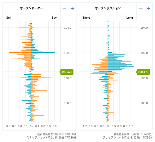 OANDA オープンオーダー / オープンポジション GBP/JPY