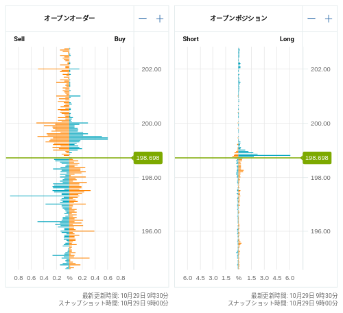 OANDA オープンオーダー / オープンポジション GBP/JPY