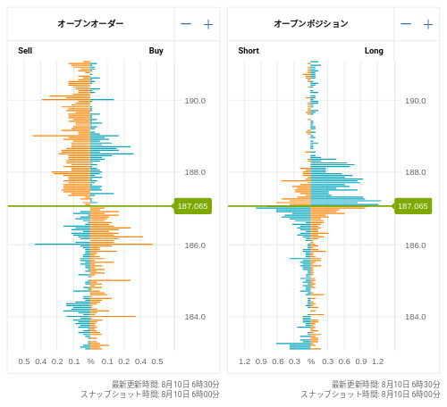 OANDA オープンオーダー / オープンポジション GBP/JPY