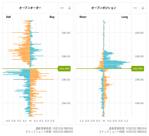 OANDA オープンオーダー / オープンポジション GBP/JPY