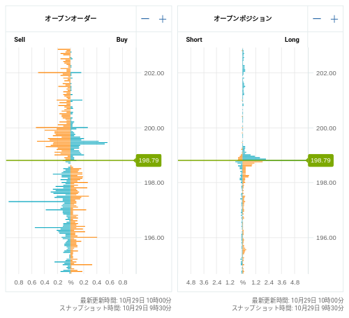 OANDA オープンオーダー / オープンポジション GBP/JPY