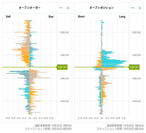 OANDA オープンオーダー / オープンポジション GBP/JPY