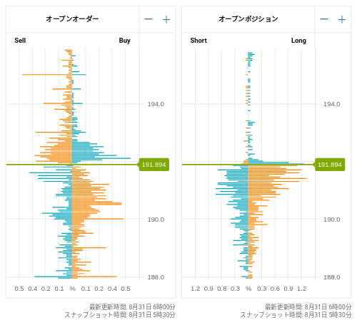 OANDA オープンオーダー / オープンポジション GBP/JPY