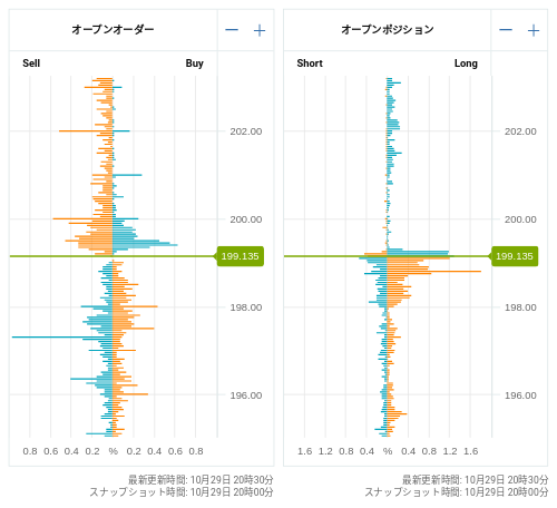 OANDA オープンオーダー / オープンポジション GBP/JPY