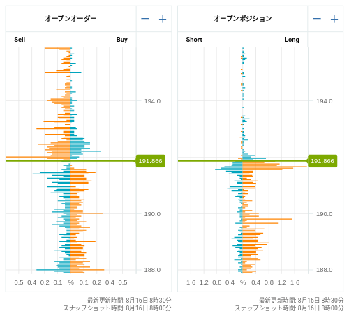 OANDA オープンオーダー / オープンポジション GBP/JPY