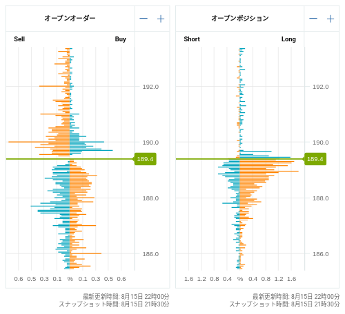 OANDA オープンオーダー / オープンポジション GBP/JPY