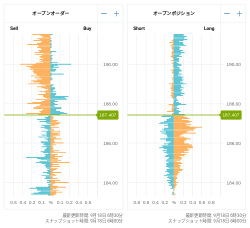 OANDA オープンオーダー / オープンポジション GBP/JPY