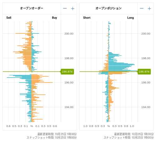 OANDA オープンオーダー / オープンポジション GBP/JPY