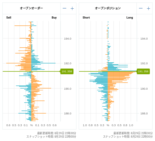 OANDA オープンオーダー / オープンポジション GBP/JPY