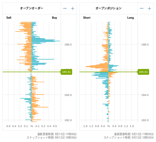 OANDA オープンオーダー / オープンポジション GBP/JPY