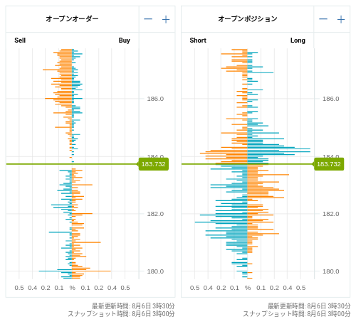 OANDA オープンオーダー / オープンポジション GBP/JPY