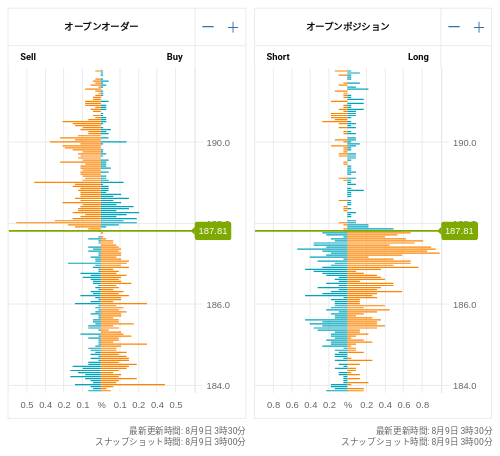 OANDA オープンオーダー / オープンポジション GBP/JPY