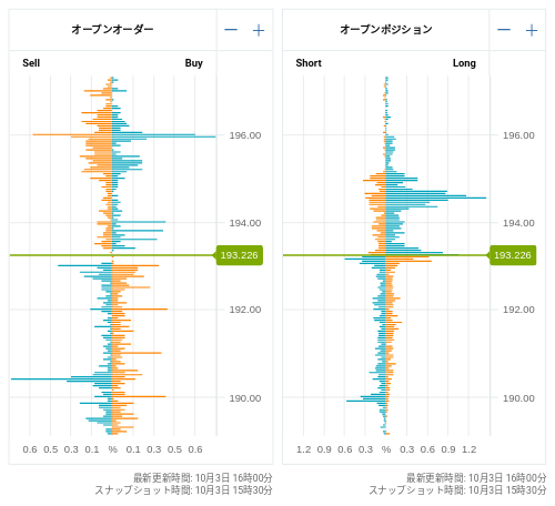 OANDA オープンオーダー / オープンポジション GBP/JPY