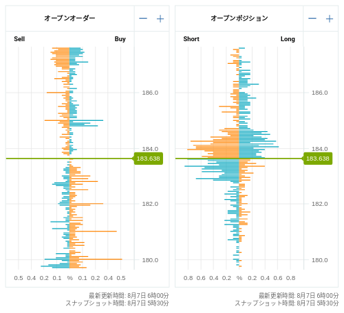 OANDA オープンオーダー / オープンポジション GBP/JPY