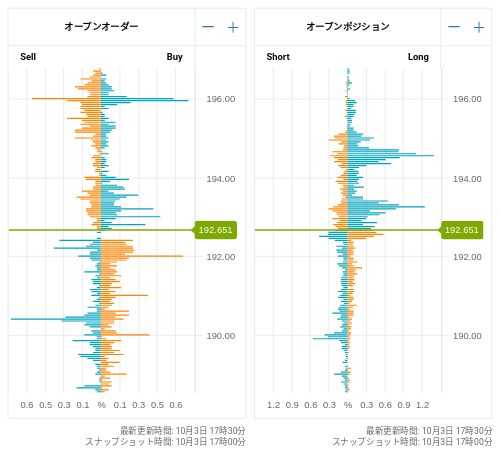 OANDA オープンオーダー / オープンポジション GBP/JPY