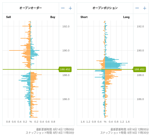 OANDA オープンオーダー / オープンポジション GBP/JPY