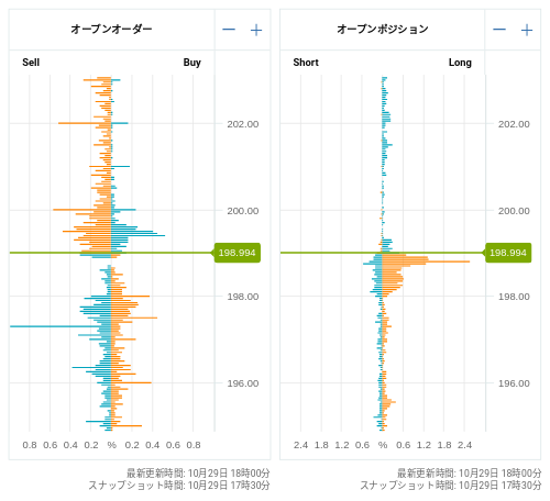 OANDA オープンオーダー / オープンポジション GBP/JPY