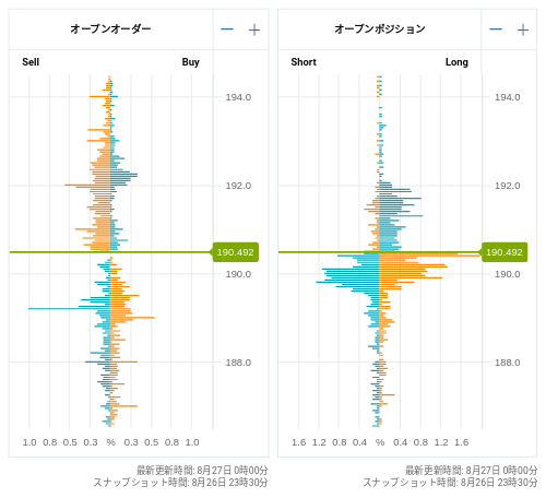 OANDA オープンオーダー / オープンポジション GBP/JPY