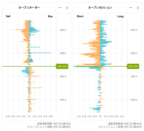 OANDA オープンオーダー / オープンポジション GBP/JPY