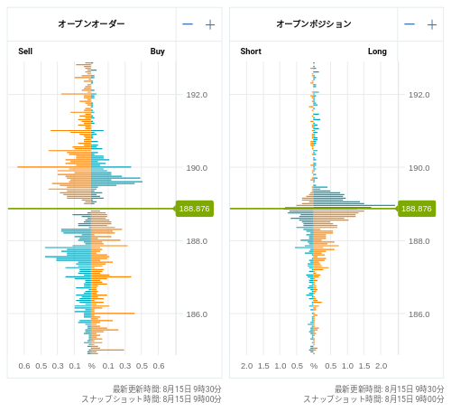 OANDA オープンオーダー / オープンポジション GBP/JPY