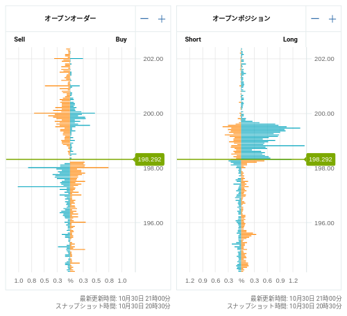 OANDA オープンオーダー / オープンポジション GBP/JPY