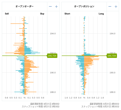 OANDA オープンオーダー / オープンポジション GBP/JPY