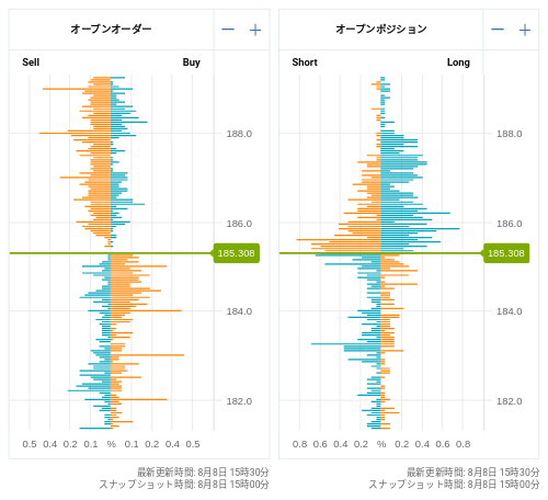 OANDA オープンオーダー / オープンポジション GBP/JPY