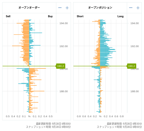 OANDA オープンオーダー / オープンポジション GBP/JPY