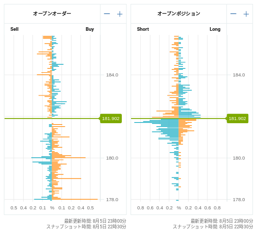 OANDA オープンオーダー / オープンポジション GBP/JPY