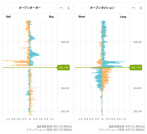 OANDA オープンオーダー / オープンポジション GBP/JPY