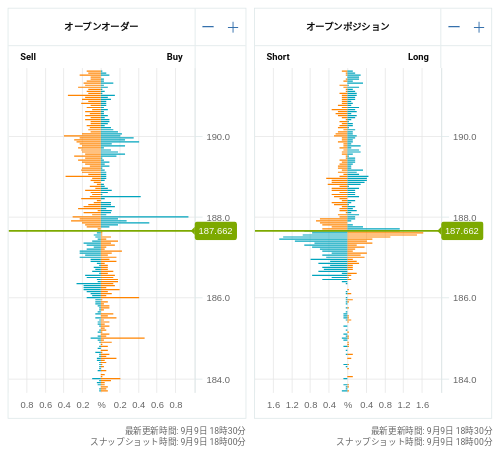 OANDA オープンオーダー / オープンポジション GBP/JPY