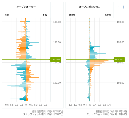 OANDA オープンオーダー / オープンポジション GBP/JPY