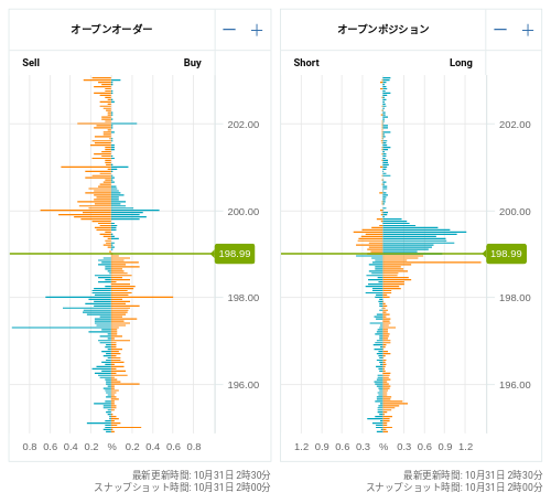 OANDA オープンオーダー / オープンポジション GBP/JPY