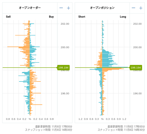 OANDA オープンオーダー / オープンポジション GBP/JPY