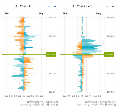 OANDA オープンオーダー / オープンポジション GBP/JPY