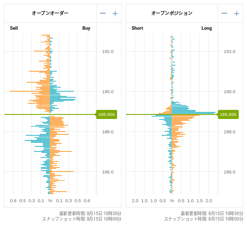 OANDA オープンオーダー / オープンポジション GBP/JPY