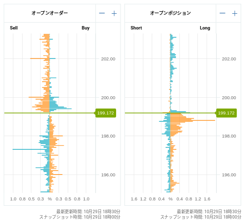 OANDA オープンオーダー / オープンポジション GBP/JPY