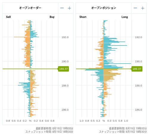 OANDA オープンオーダー / オープンポジション GBP/JPY