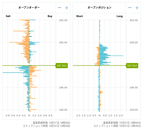 OANDA オープンオーダー / オープンポジション GBP/JPY