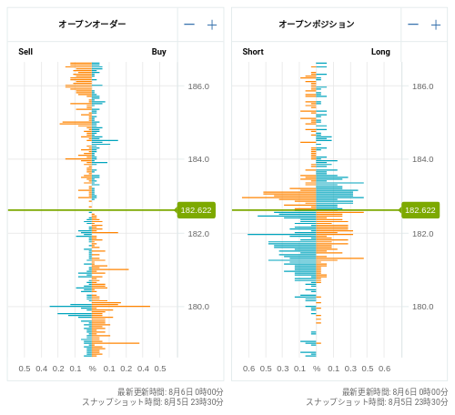 OANDA オープンオーダー / オープンポジション GBP/JPY