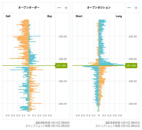 OANDA オープンオーダー / オープンポジション GBP/JPY