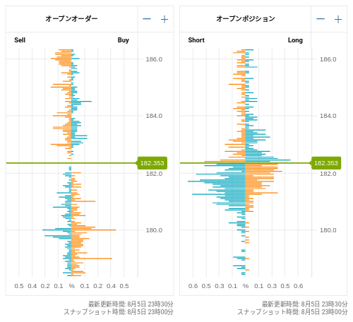 OANDA オープンオーダー / オープンポジション GBP/JPY