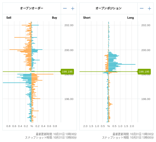 OANDA オープンオーダー / オープンポジション GBP/JPY