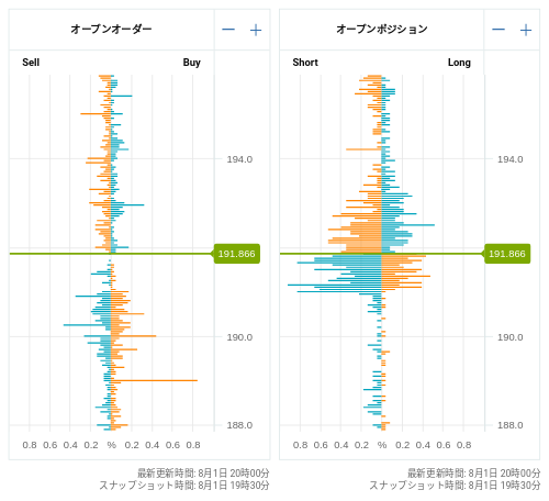 OANDA オープンオーダー / オープンポジション GBP/JPY