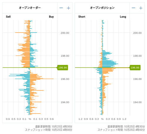 OANDA オープンオーダー / オープンポジション GBP/JPY