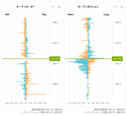 OANDA オープンオーダー / オープンポジション GBP/JPY