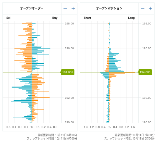 OANDA オープンオーダー / オープンポジション GBP/JPY