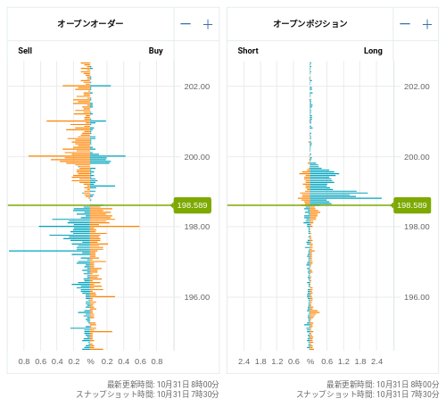 OANDA オープンオーダー / オープンポジション GBP/JPY