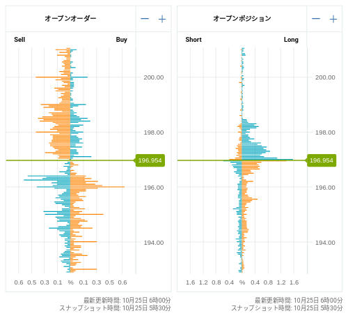 OANDA オープンオーダー / オープンポジション GBP/JPY